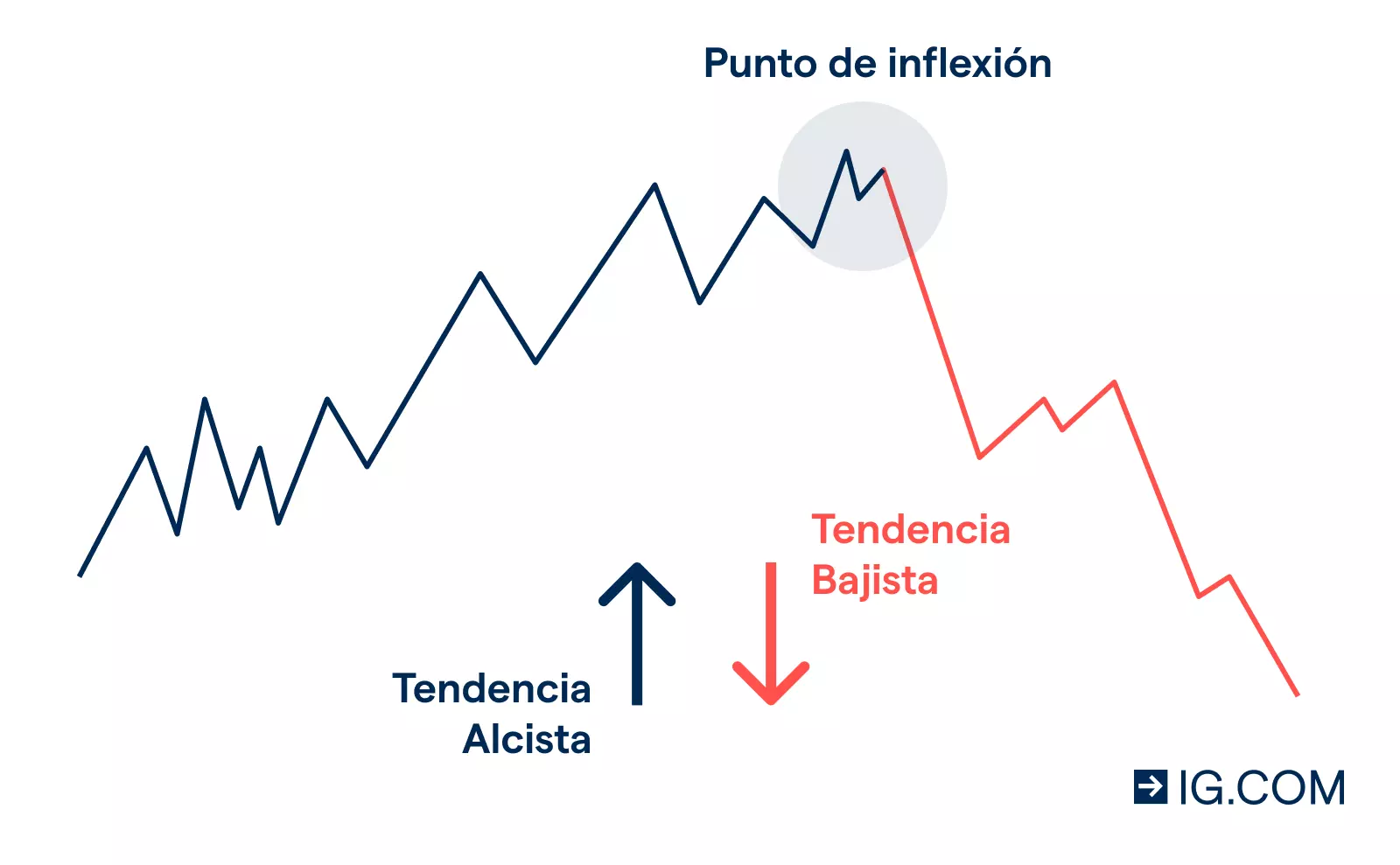 trading inversion tendencia forex